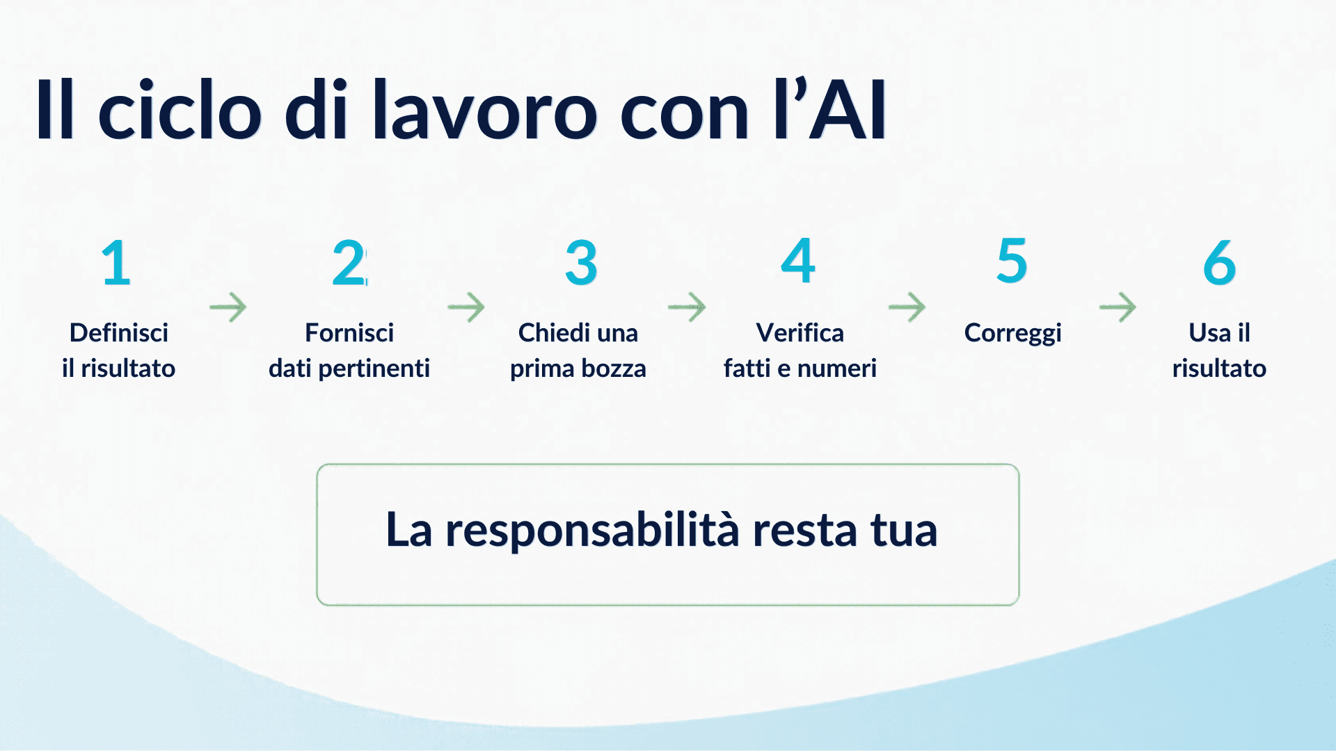Schema Il ciclo di lavoro con l’AI. I passaggi sono descritti nel testo accanto.