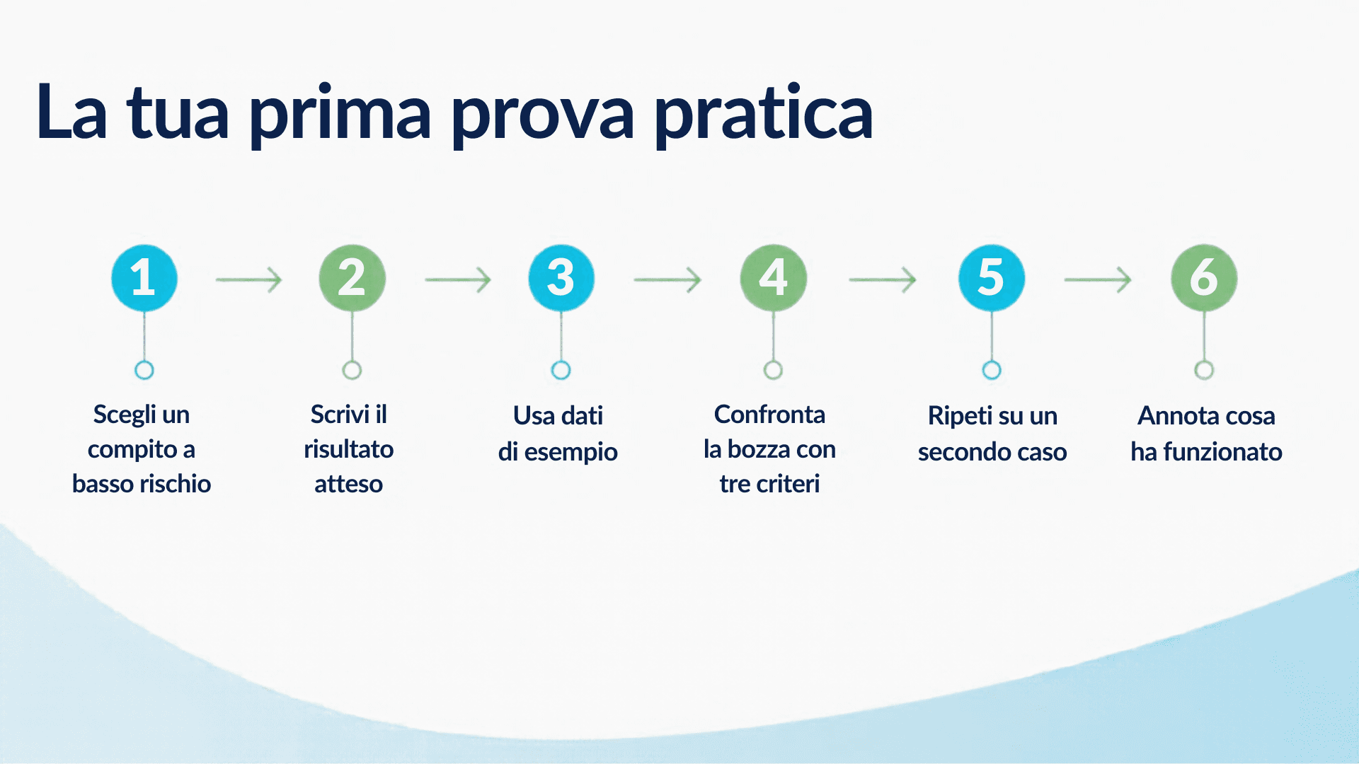Schema La tua prima prova pratica. I passaggi sono descritti nel testo accanto.