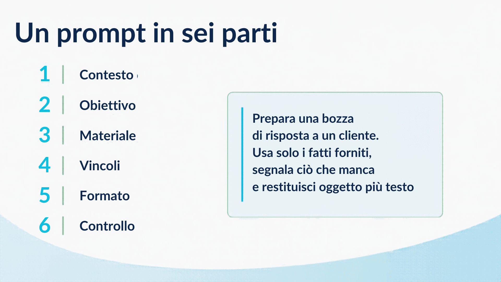 Schema Un prompt in sei parti. I passaggi sono descritti nel testo accanto.